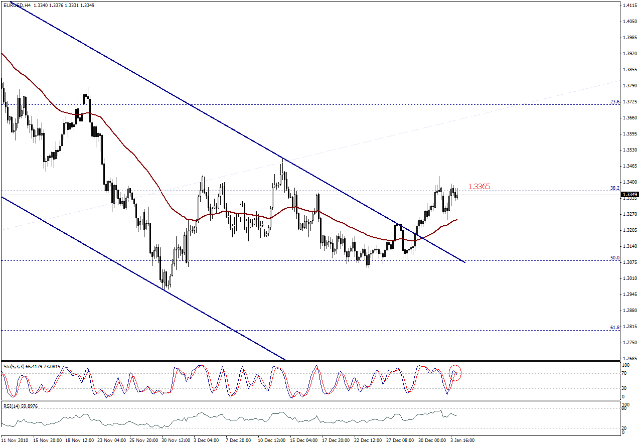 التحليل اليومي للعملات - الرسم البياني  لزوج اليورو مقابل الدولار 